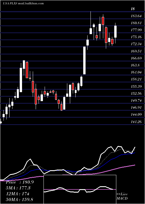  Daily chart PlexusCorp
