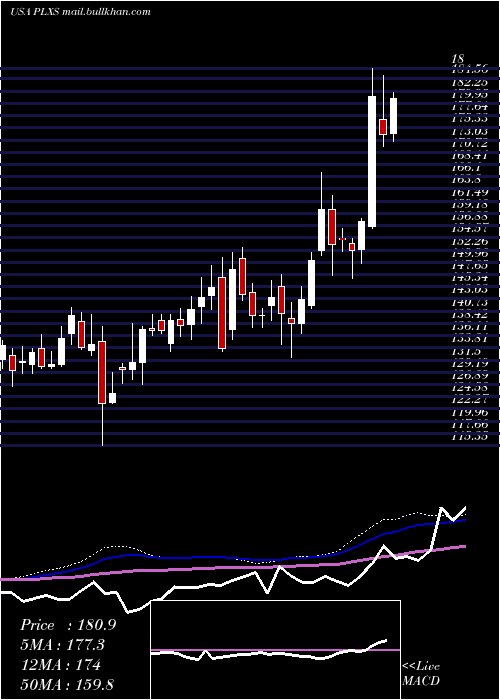  weekly chart PlexusCorp