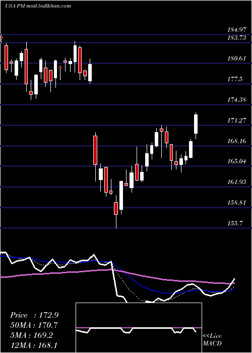 Daily chart PhilipMorris