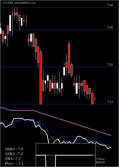  Daily chart PimcoMunicipal