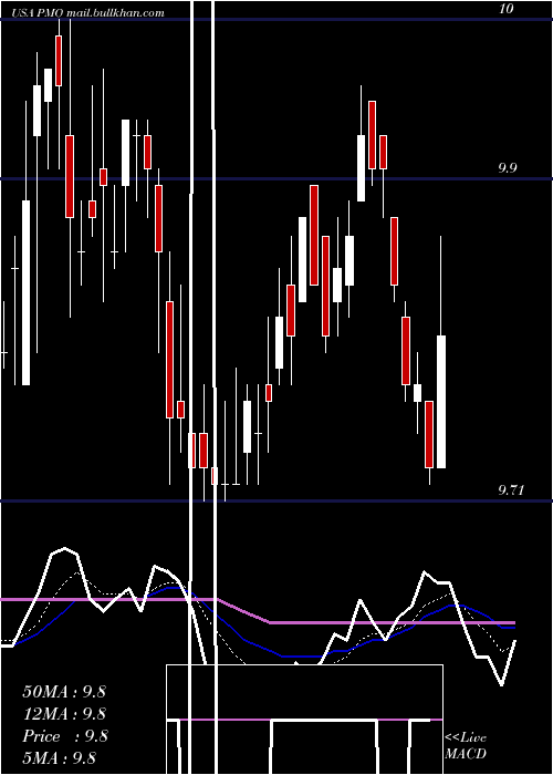  Daily chart PutnamMunicipal