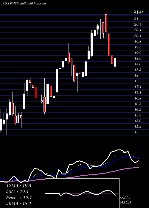  Daily chart CpiCard