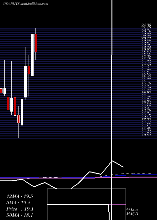  monthly chart CpiCard