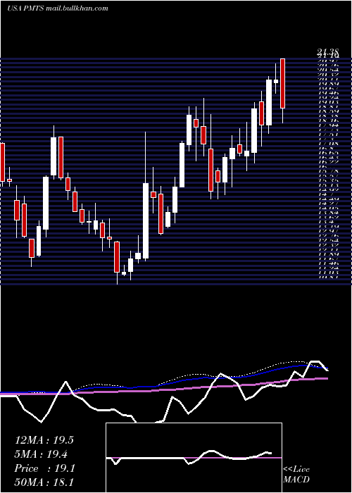  weekly chart CpiCard