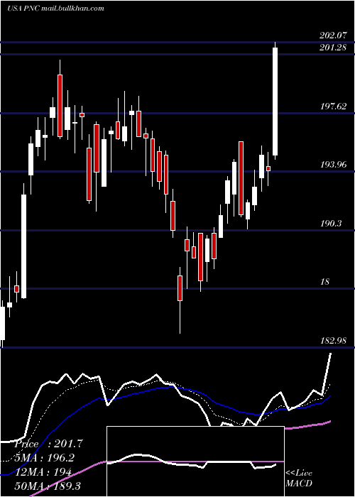 Daily chart PncFinancial