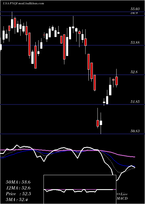 Daily chart InvescoNasdaq