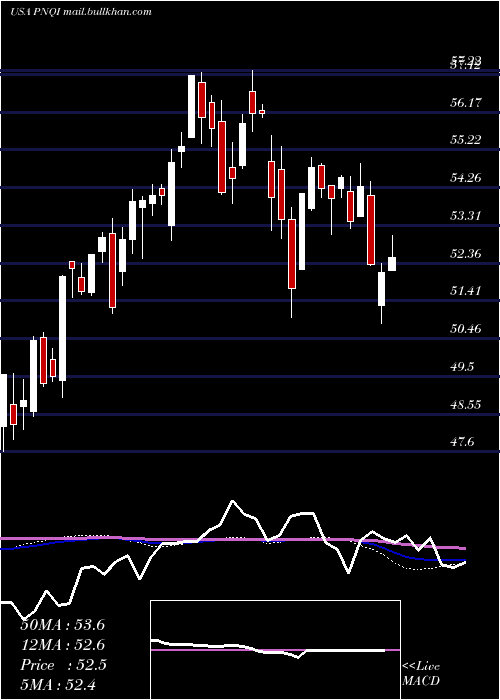  weekly chart InvescoNasdaq