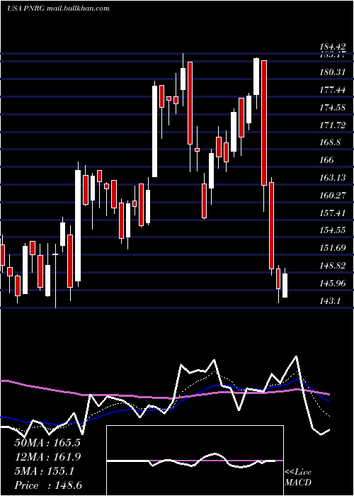  Daily chart PrimeenergyResources