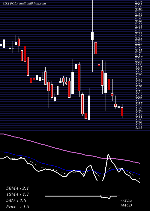  Daily chart PolarPower