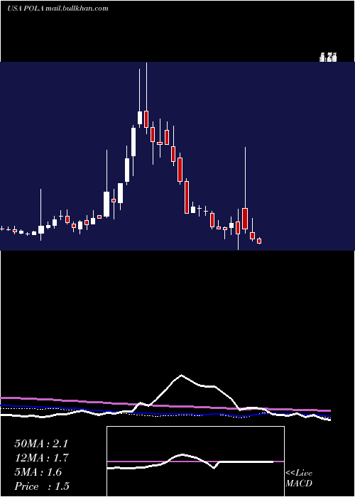  weekly chart PolarPower