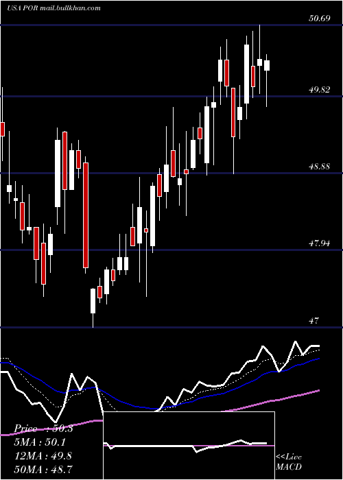 Daily chart PortlandGeneral