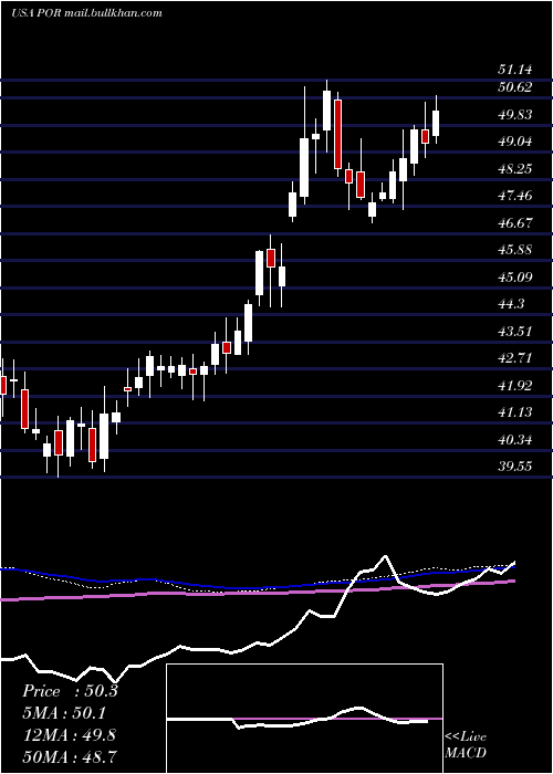  weekly chart PortlandGeneral