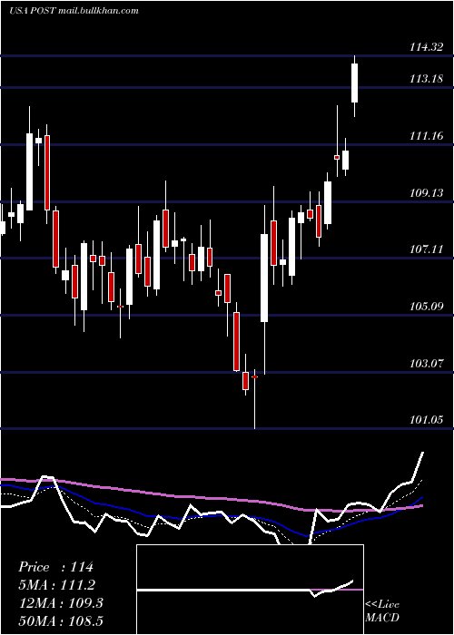  Daily chart PostHoldings