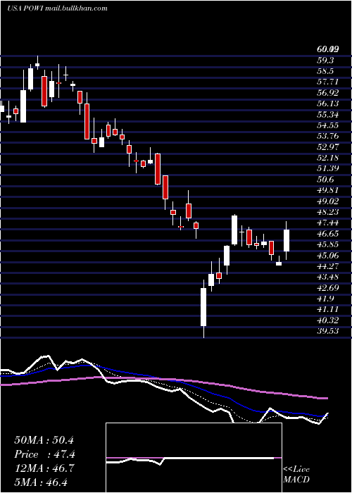  Daily chart PowerIntegrations