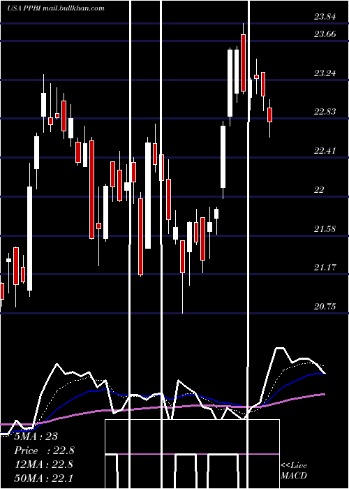  Daily chart PacificPremier