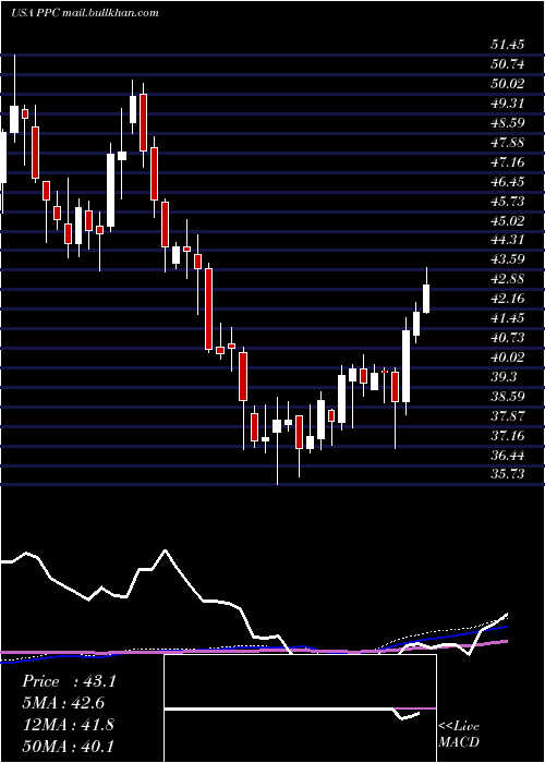  weekly chart PilgrimS