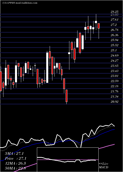  Daily chart PermaPipe