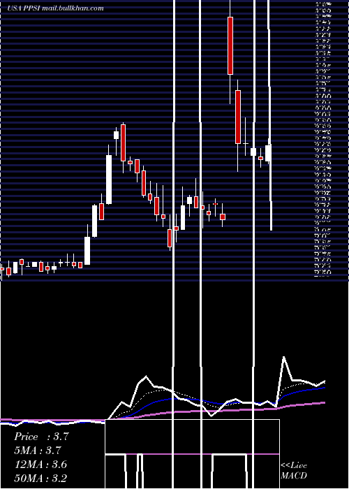  Daily chart PioneerPower