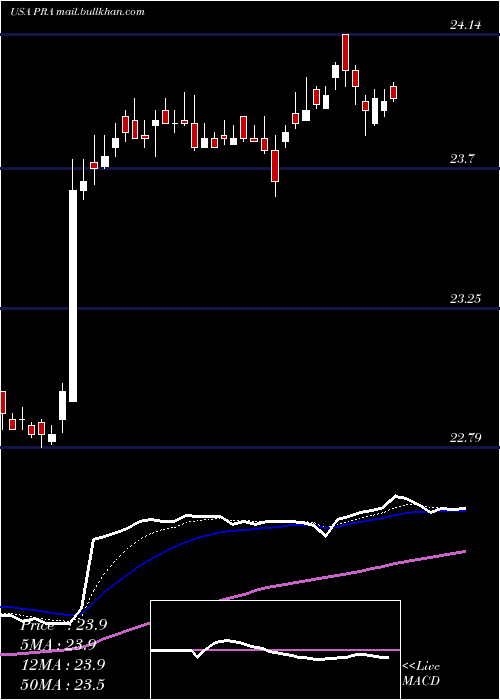  Daily chart ProassuranceCorporation
