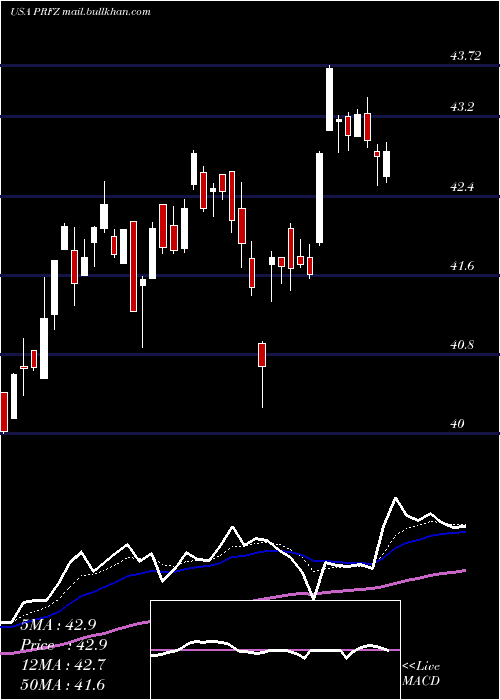  Daily chart InvescoFtse