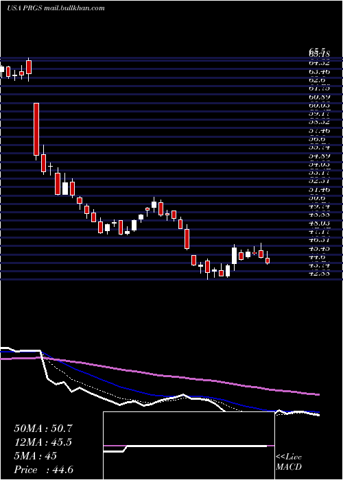  Daily chart ProgressSoftware