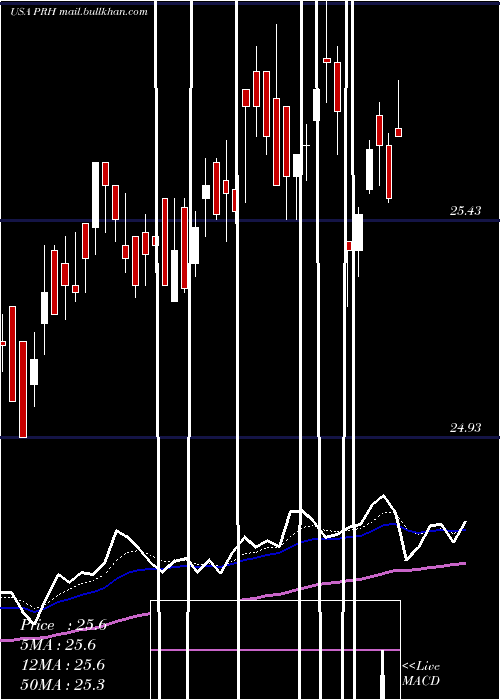  Daily chart PrudentialFinancial