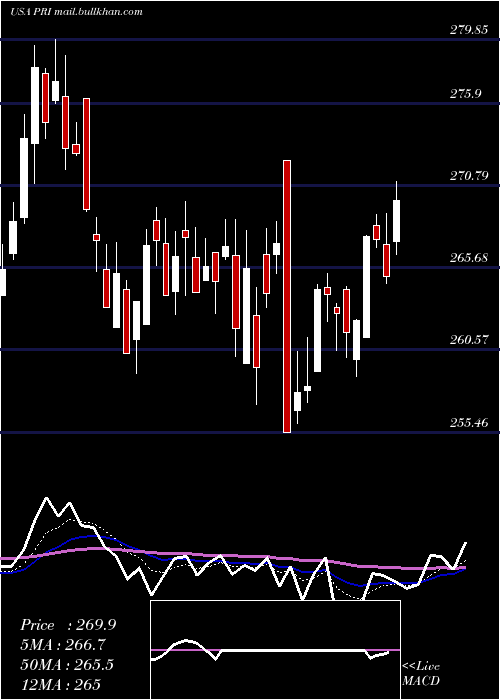  Daily chart PrimericaInc