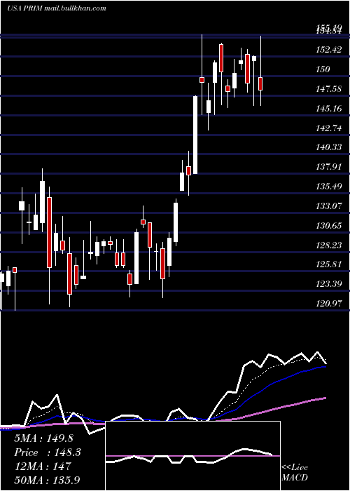  Daily chart PrimorisServices