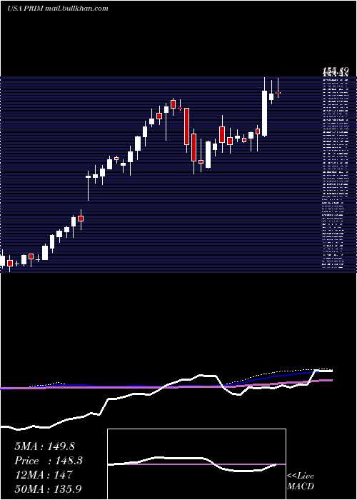  weekly chart PrimorisServices