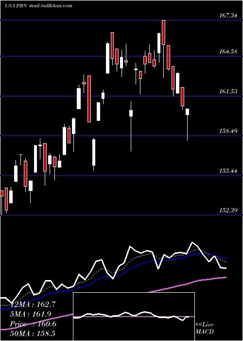  Daily chart InvescoDwa