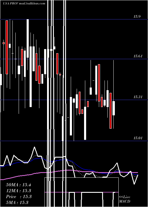  Daily chart ProvidentFinancial
