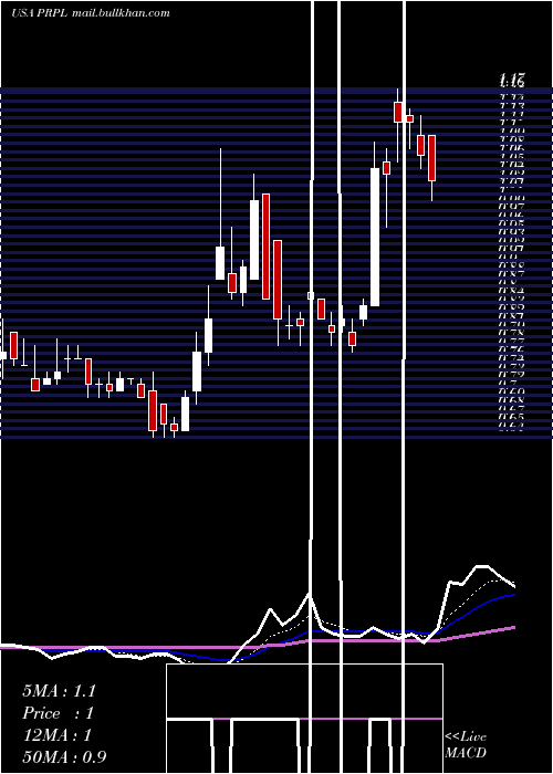  Daily chart PurpleInnovation