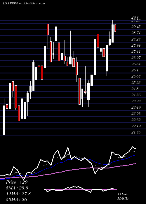  Daily chart PrecipioInc