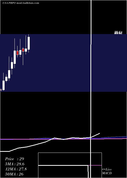  monthly chart PrecipioInc