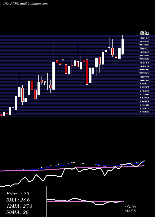  weekly chart PrecipioInc