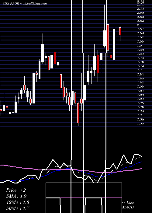 Daily chart ProqrTherapeutics