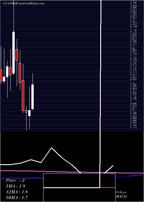  monthly chart ProqrTherapeutics