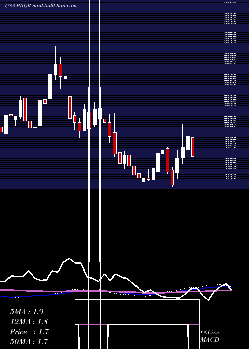  weekly chart ProqrTherapeutics