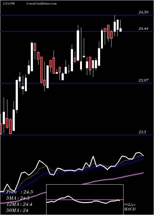  Daily chart PrudentialFinancial
