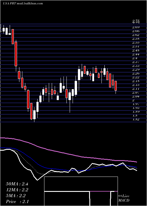  Daily chart PermrockRoyalty