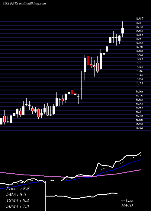  Daily chart ProthenaCorporation