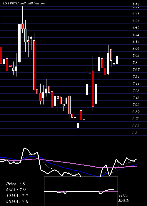  Daily chart PriorityTechnology