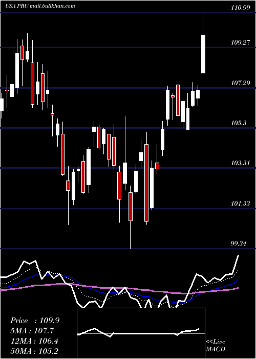  Daily chart PrudentialFinancial