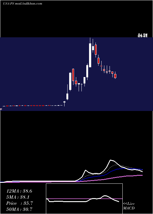 Daily chart PluralsightInc