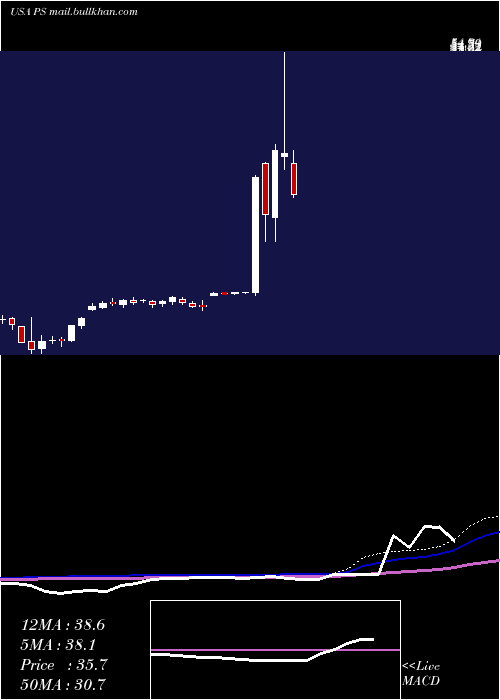  weekly chart PluralsightInc
