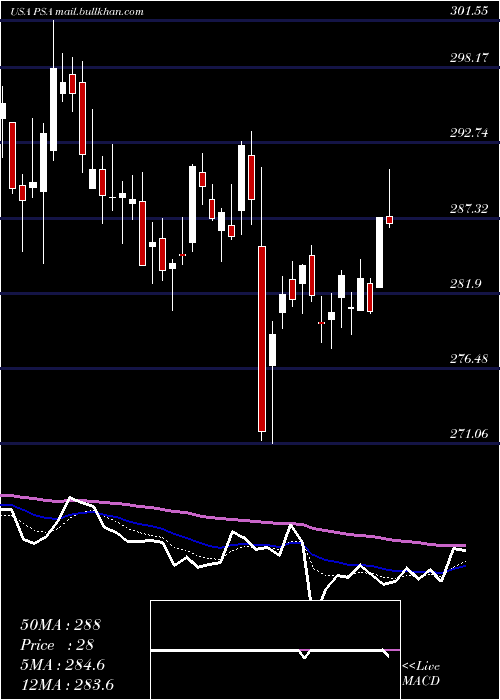  Daily chart PublicStorage