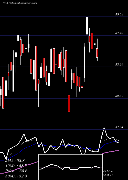  Daily chart PrincipalU
