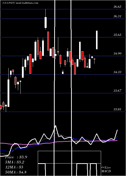  Daily chart InvescoS