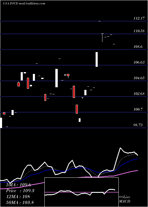  Daily chart InvescoS