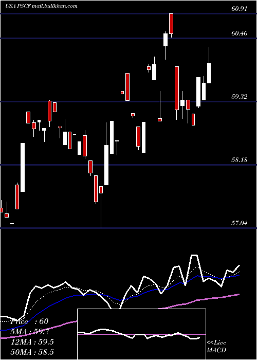  Daily chart InvescoS